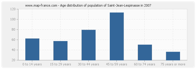 Age distribution of population of Saint-Jean-Lespinasse in 2007