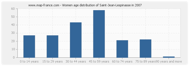 Women age distribution of Saint-Jean-Lespinasse in 2007