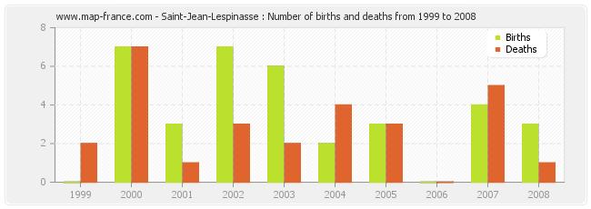 Saint-Jean-Lespinasse : Number of births and deaths from 1999 to 2008