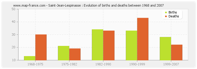 Saint-Jean-Lespinasse : Evolution of births and deaths between 1968 and 2007