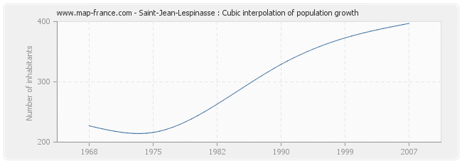 Saint-Jean-Lespinasse : Cubic interpolation of population growth