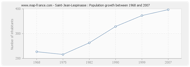 Population Saint-Jean-Lespinasse