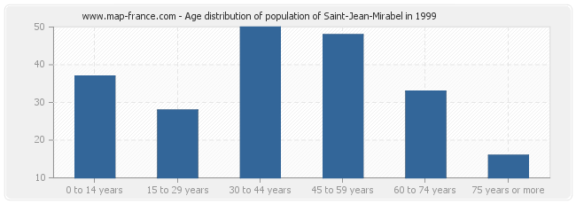 Age distribution of population of Saint-Jean-Mirabel in 1999