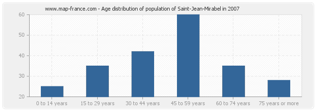 Age distribution of population of Saint-Jean-Mirabel in 2007