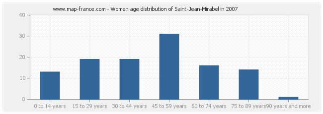 Women age distribution of Saint-Jean-Mirabel in 2007