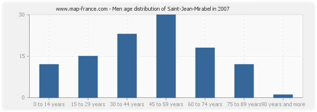 Men age distribution of Saint-Jean-Mirabel in 2007