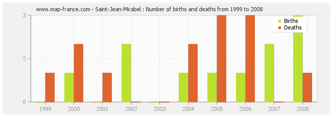 Saint-Jean-Mirabel : Number of births and deaths from 1999 to 2008