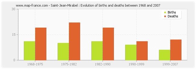 Saint-Jean-Mirabel : Evolution of births and deaths between 1968 and 2007