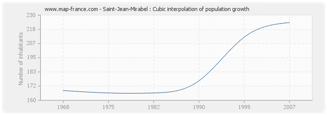 Saint-Jean-Mirabel : Cubic interpolation of population growth