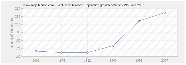 Population Saint-Jean-Mirabel