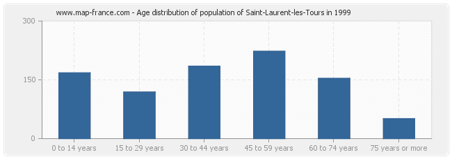 Age distribution of population of Saint-Laurent-les-Tours in 1999