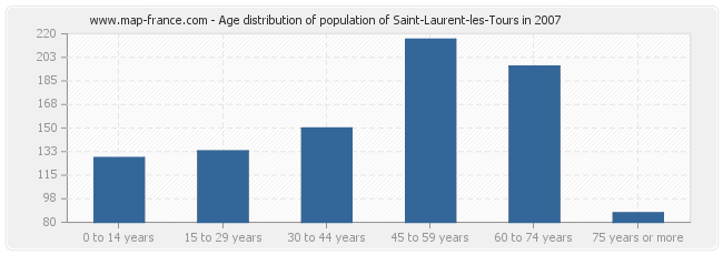 Age distribution of population of Saint-Laurent-les-Tours in 2007