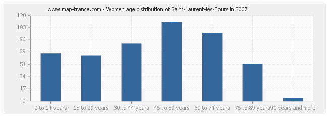 Women age distribution of Saint-Laurent-les-Tours in 2007