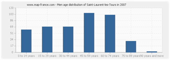 Men age distribution of Saint-Laurent-les-Tours in 2007