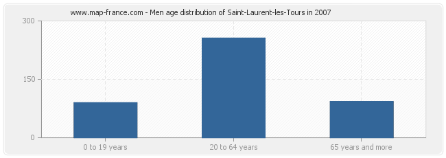 Men age distribution of Saint-Laurent-les-Tours in 2007