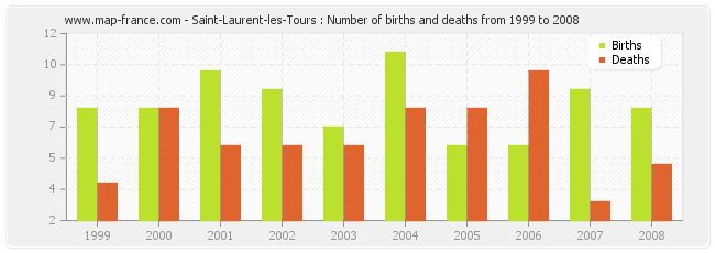 Saint-Laurent-les-Tours : Number of births and deaths from 1999 to 2008