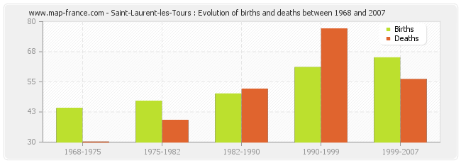 Saint-Laurent-les-Tours : Evolution of births and deaths between 1968 and 2007