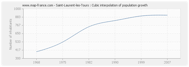 Saint-Laurent-les-Tours : Cubic interpolation of population growth