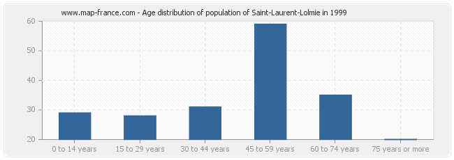 Age distribution of population of Saint-Laurent-Lolmie in 1999