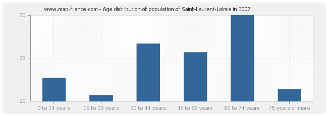 Age distribution of population of Saint-Laurent-Lolmie in 2007