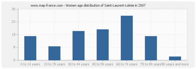Women age distribution of Saint-Laurent-Lolmie in 2007