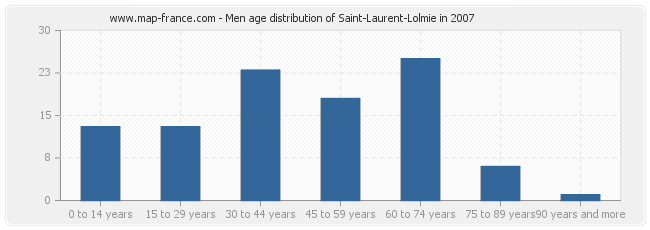 Men age distribution of Saint-Laurent-Lolmie in 2007