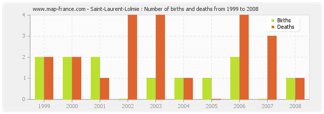 Saint-Laurent-Lolmie : Number of births and deaths from 1999 to 2008