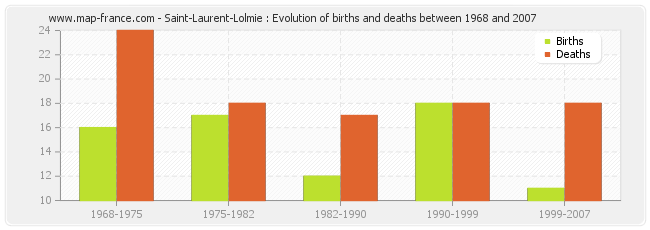 Saint-Laurent-Lolmie : Evolution of births and deaths between 1968 and 2007