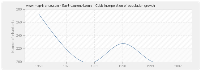 Saint-Laurent-Lolmie : Cubic interpolation of population growth