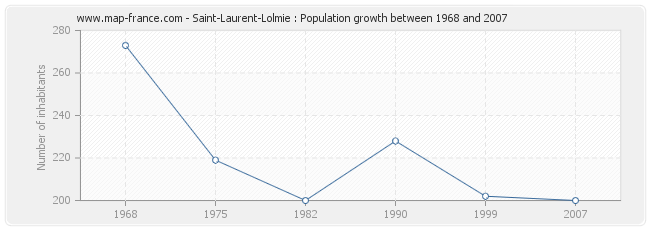 Population Saint-Laurent-Lolmie