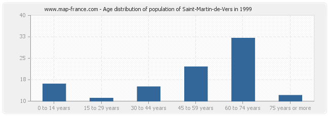 Age distribution of population of Saint-Martin-de-Vers in 1999