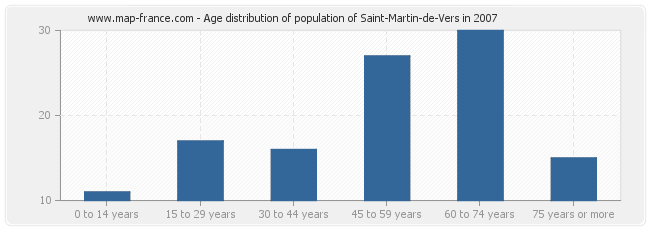 Age distribution of population of Saint-Martin-de-Vers in 2007