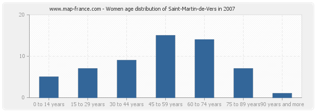 Women age distribution of Saint-Martin-de-Vers in 2007