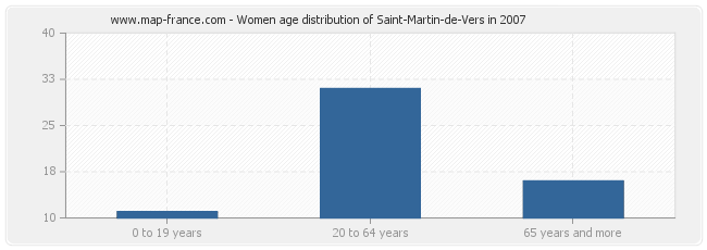 Women age distribution of Saint-Martin-de-Vers in 2007