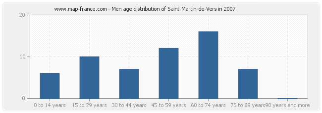 Men age distribution of Saint-Martin-de-Vers in 2007