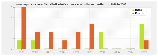 Saint-Martin-de-Vers : Number of births and deaths from 1999 to 2008