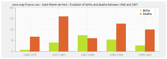 Saint-Martin-de-Vers : Evolution of births and deaths between 1968 and 2007