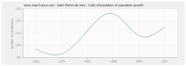 Saint-Martin-de-Vers : Cubic interpolation of population growth