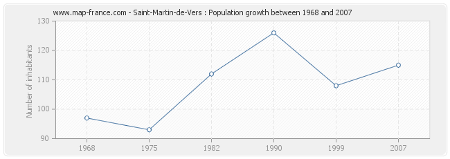 Population Saint-Martin-de-Vers