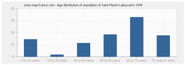 Age distribution of population of Saint-Martin-Labouval in 1999