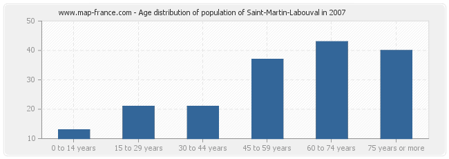 Age distribution of population of Saint-Martin-Labouval in 2007