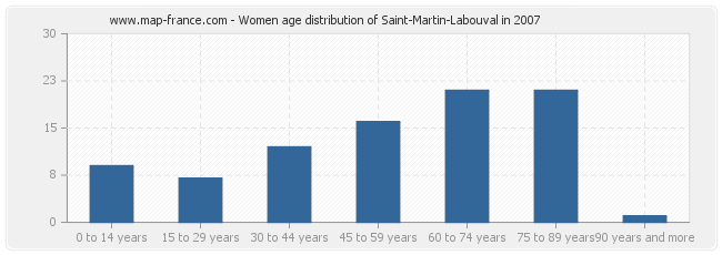 Women age distribution of Saint-Martin-Labouval in 2007