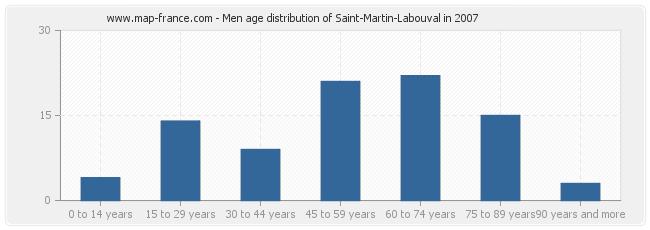 Men age distribution of Saint-Martin-Labouval in 2007