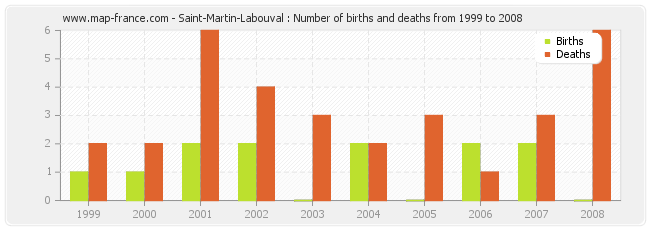 Saint-Martin-Labouval : Number of births and deaths from 1999 to 2008