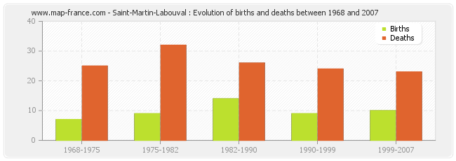 Saint-Martin-Labouval : Evolution of births and deaths between 1968 and 2007