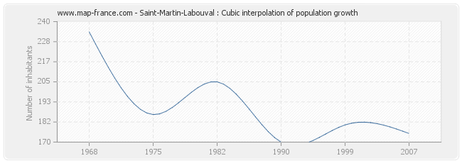 Saint-Martin-Labouval : Cubic interpolation of population growth