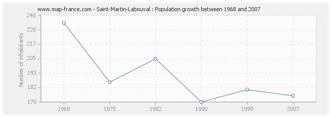 Population Saint-Martin-Labouval