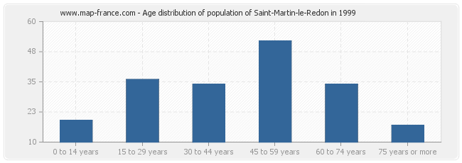 Age distribution of population of Saint-Martin-le-Redon in 1999