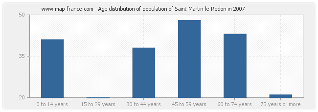 Age distribution of population of Saint-Martin-le-Redon in 2007