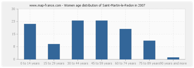 Women age distribution of Saint-Martin-le-Redon in 2007